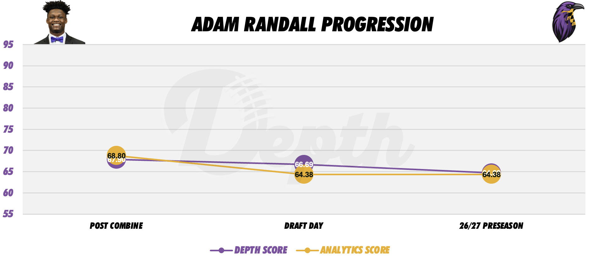 Adam Randall Player Progression