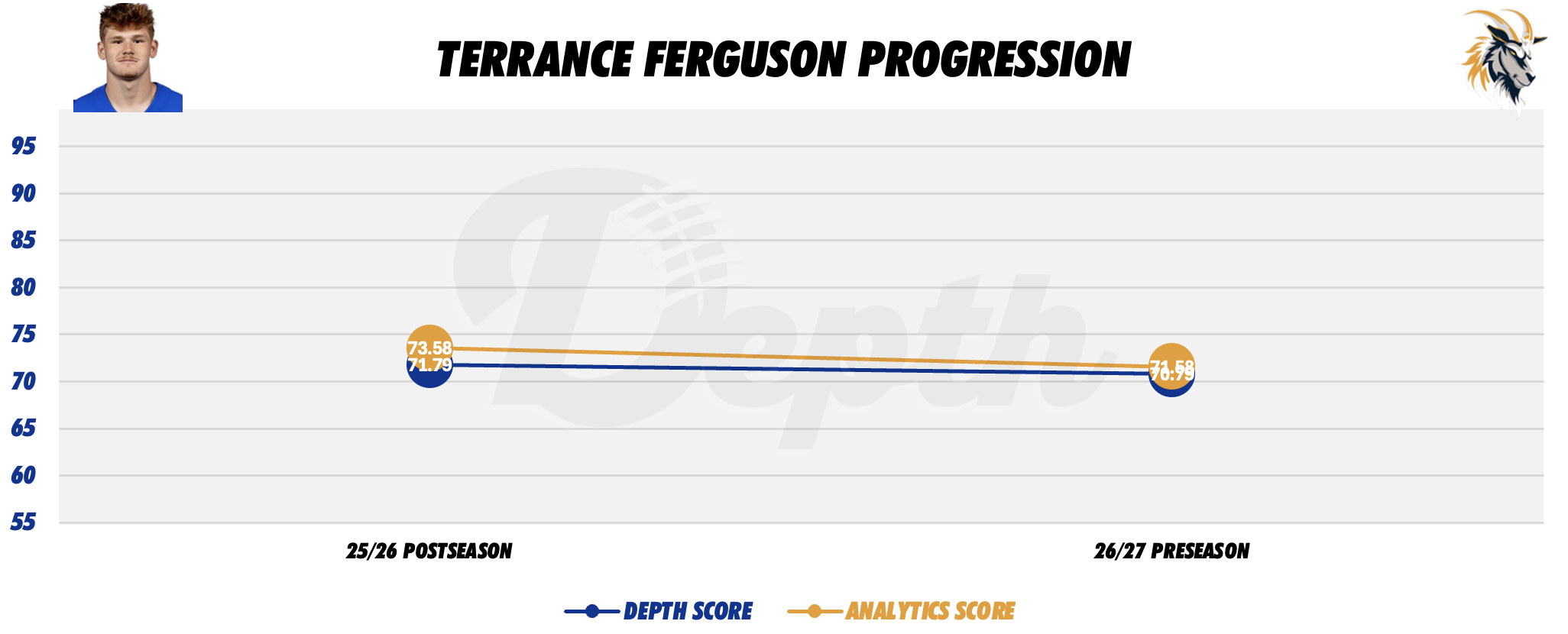 Terrance Ferguson Player Progression