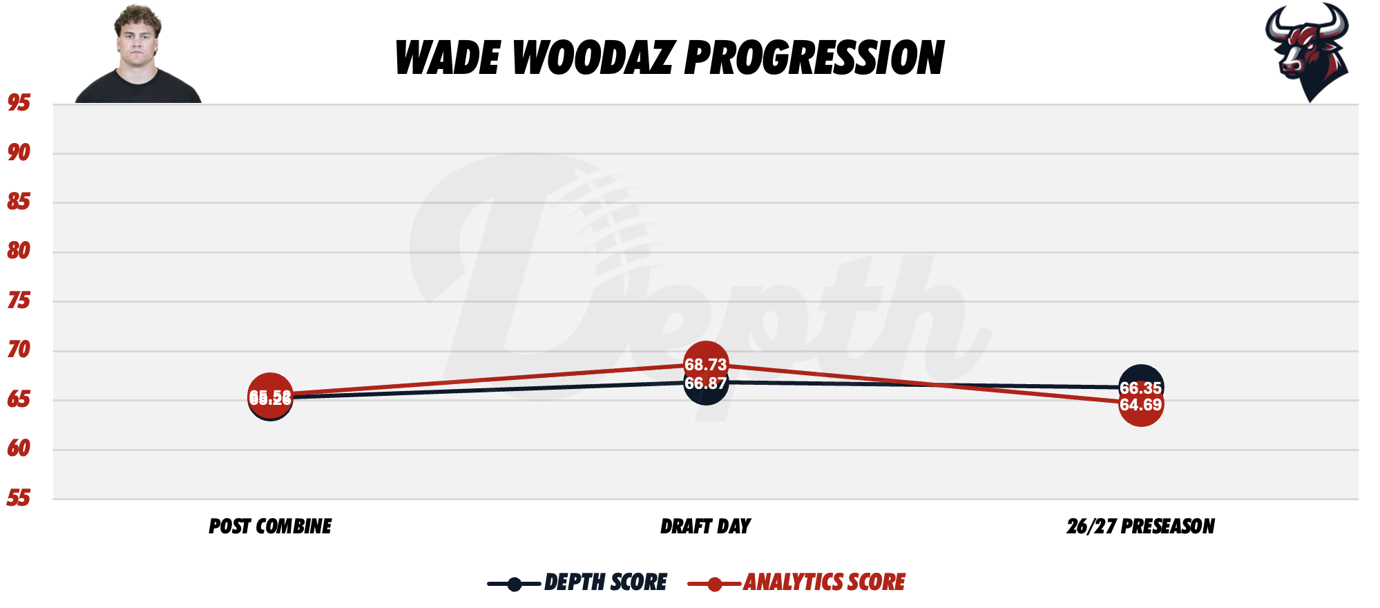 Wade Woodaz Player Progression
