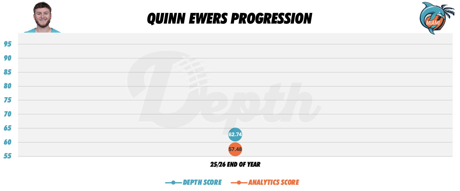 Quinn Ewers Player Progression