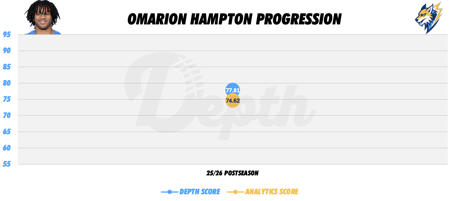 Omarion Hampton Player Progression