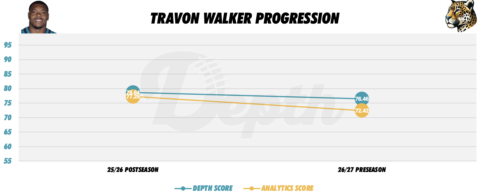 Travon Walker Player Progression