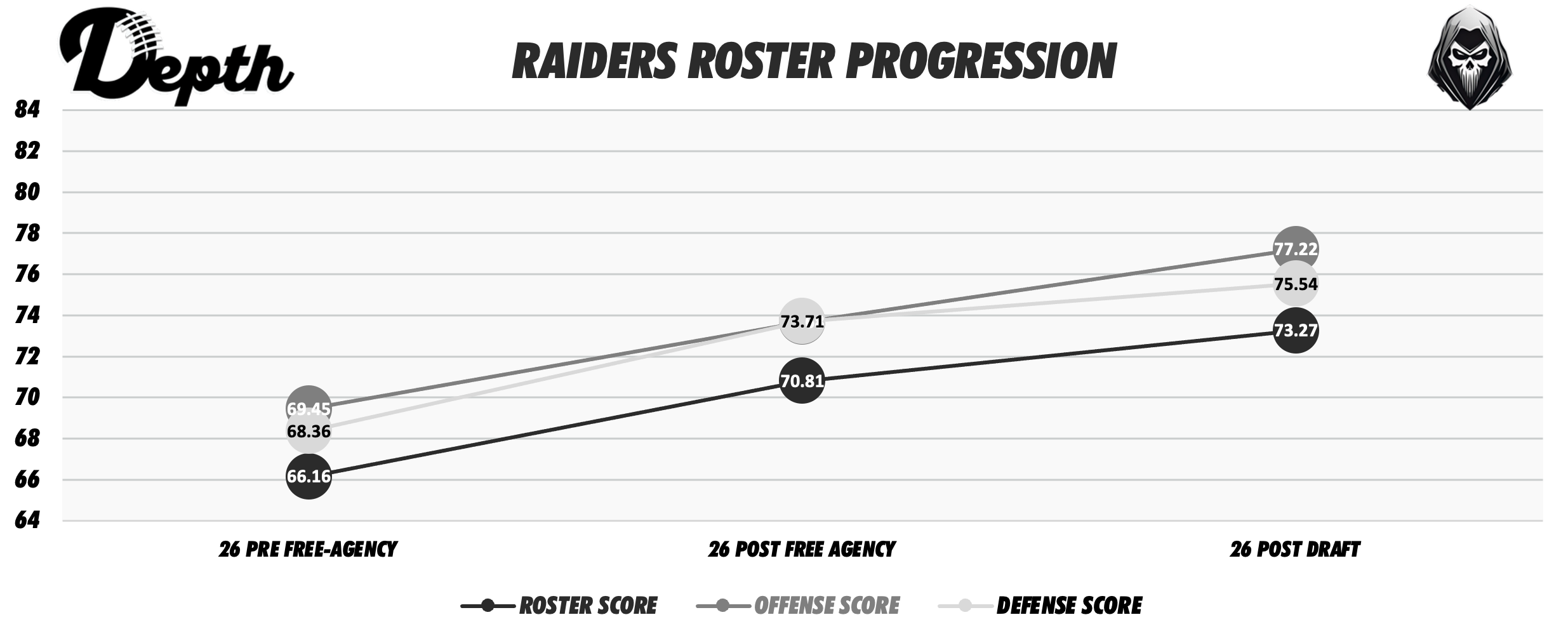 Las Vegas Raiders Roster Progression