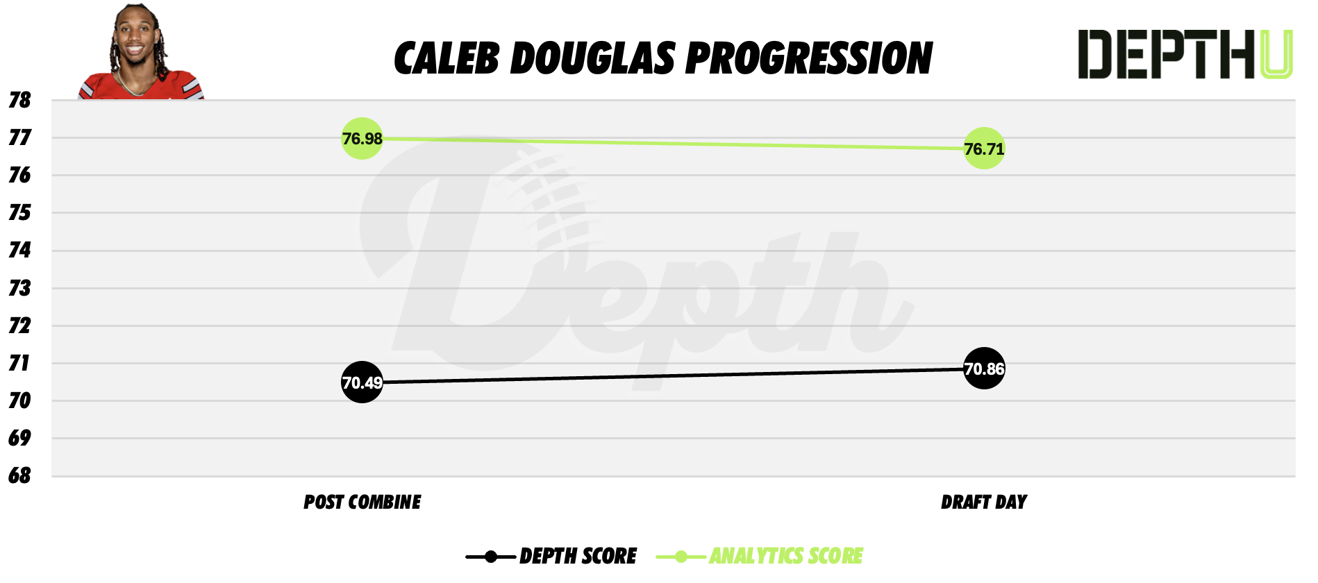 Caleb Douglas Player Progression