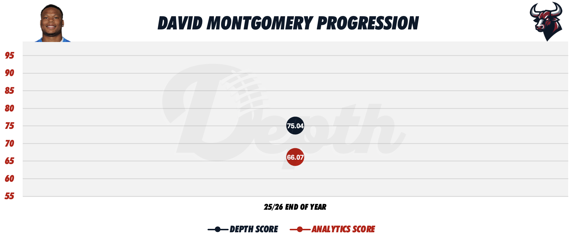 David Montgomery Player Progression