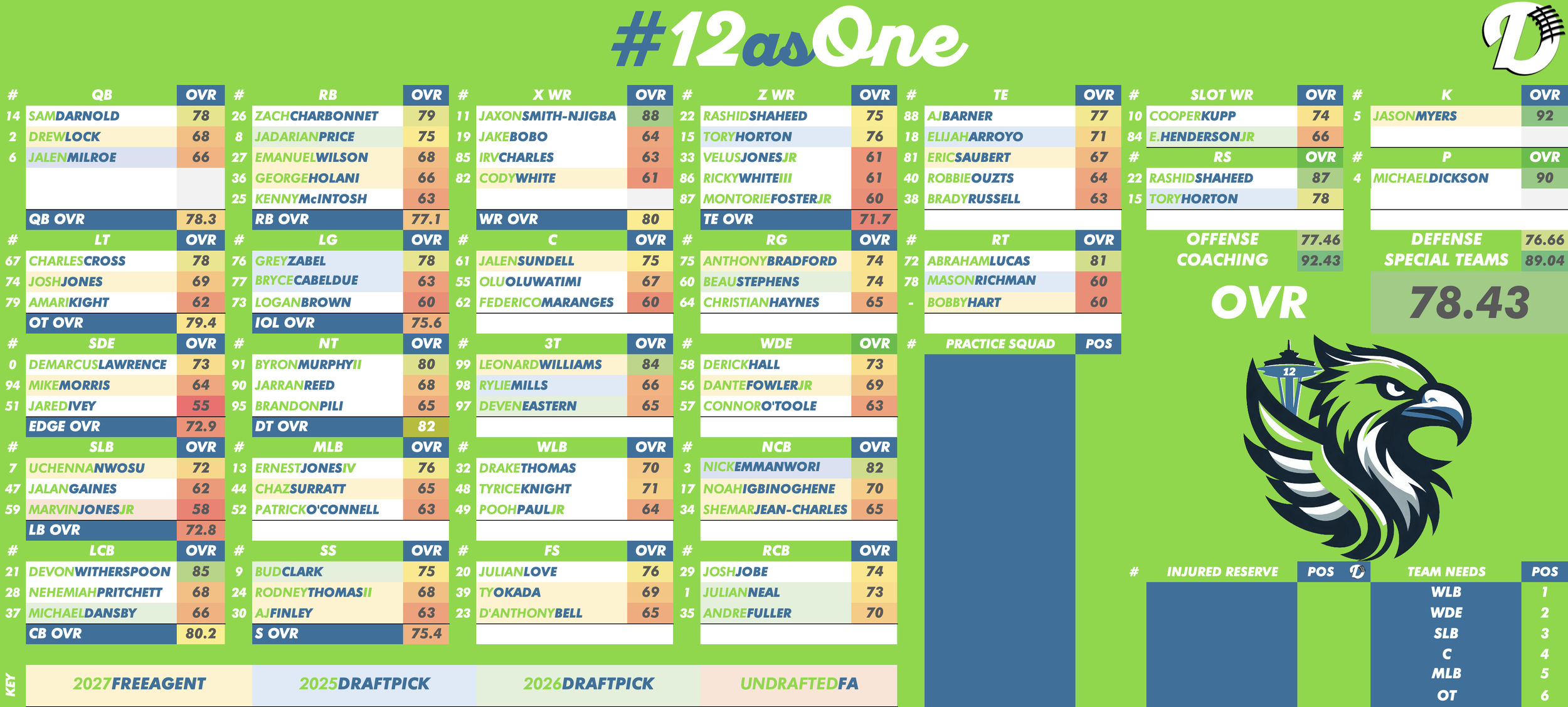 Seattle Seahawks Depth Chart