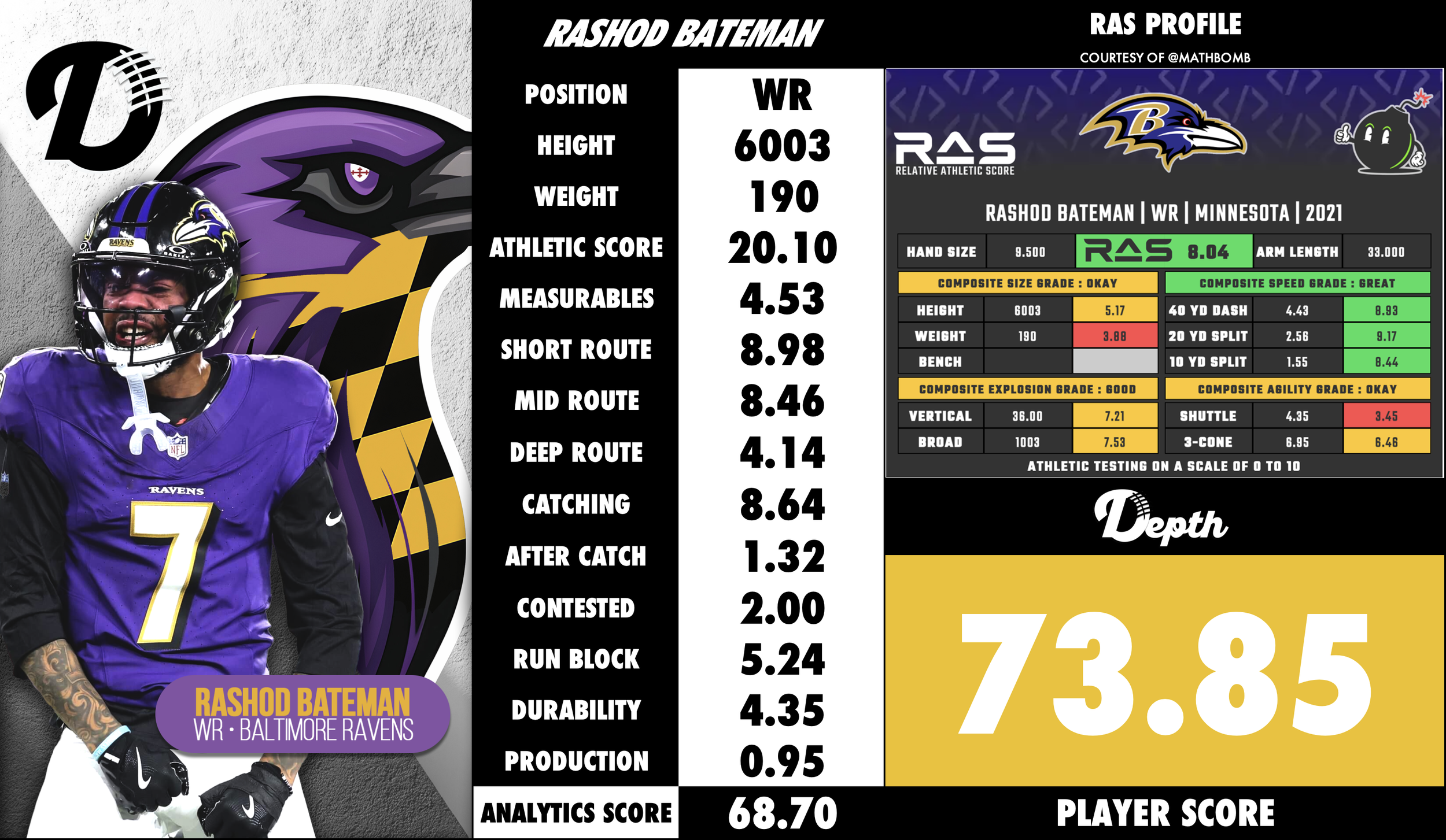 Rashod Bateman Player Profile