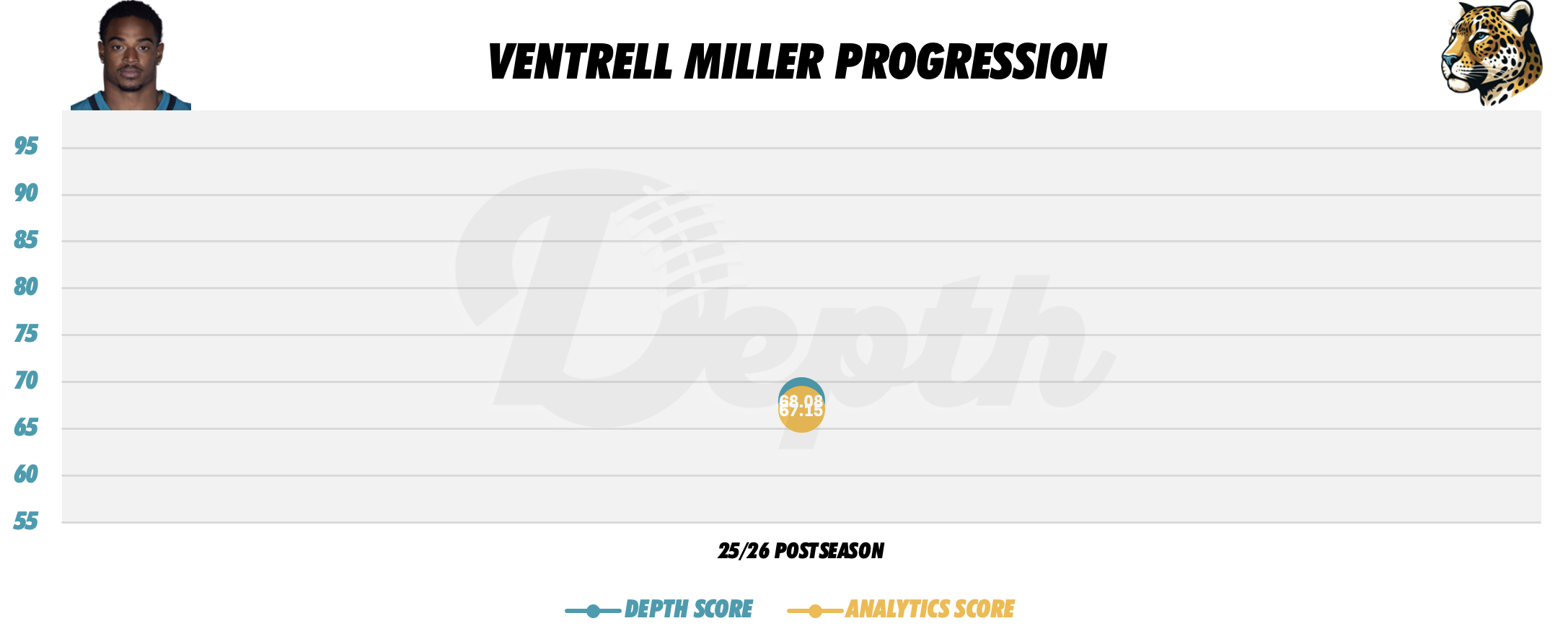 Ventrell Miller Player Progression
