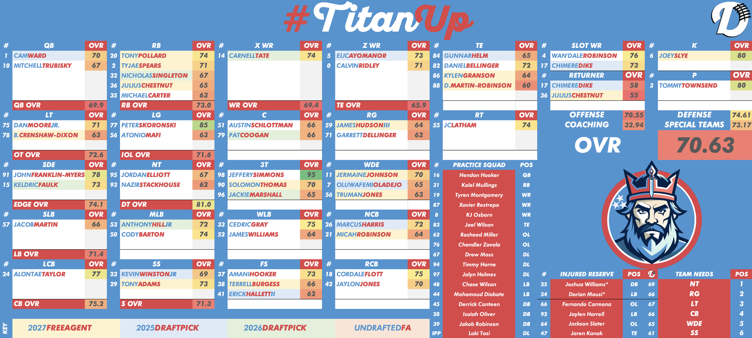 Tennessee Titans Depth Chart