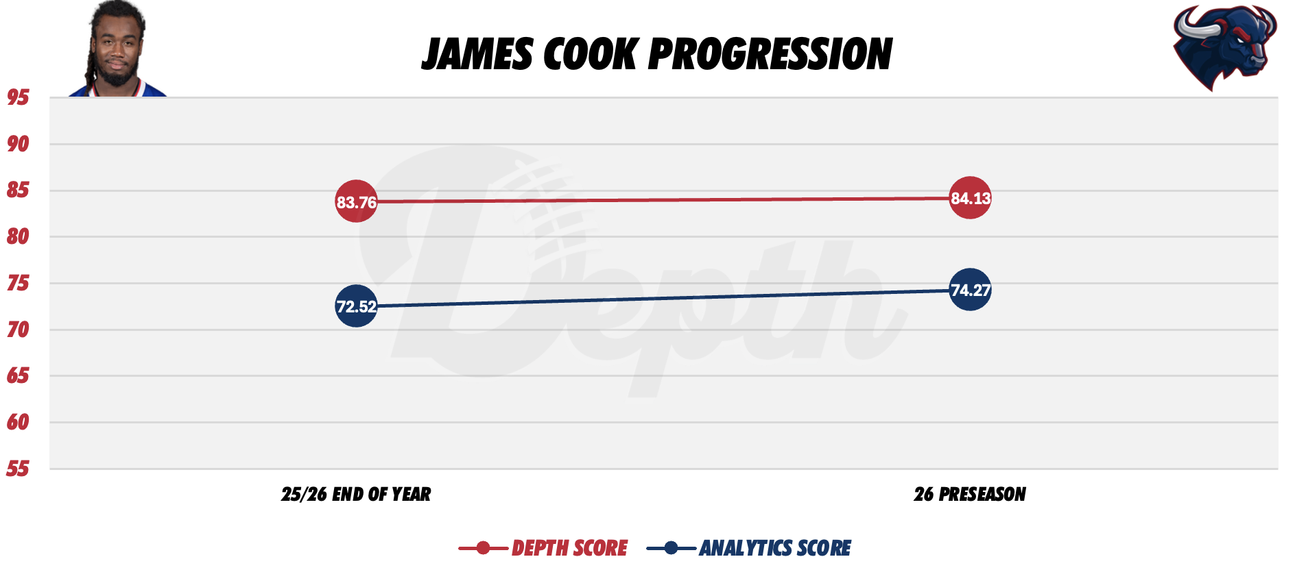 James Cook Player Progression
