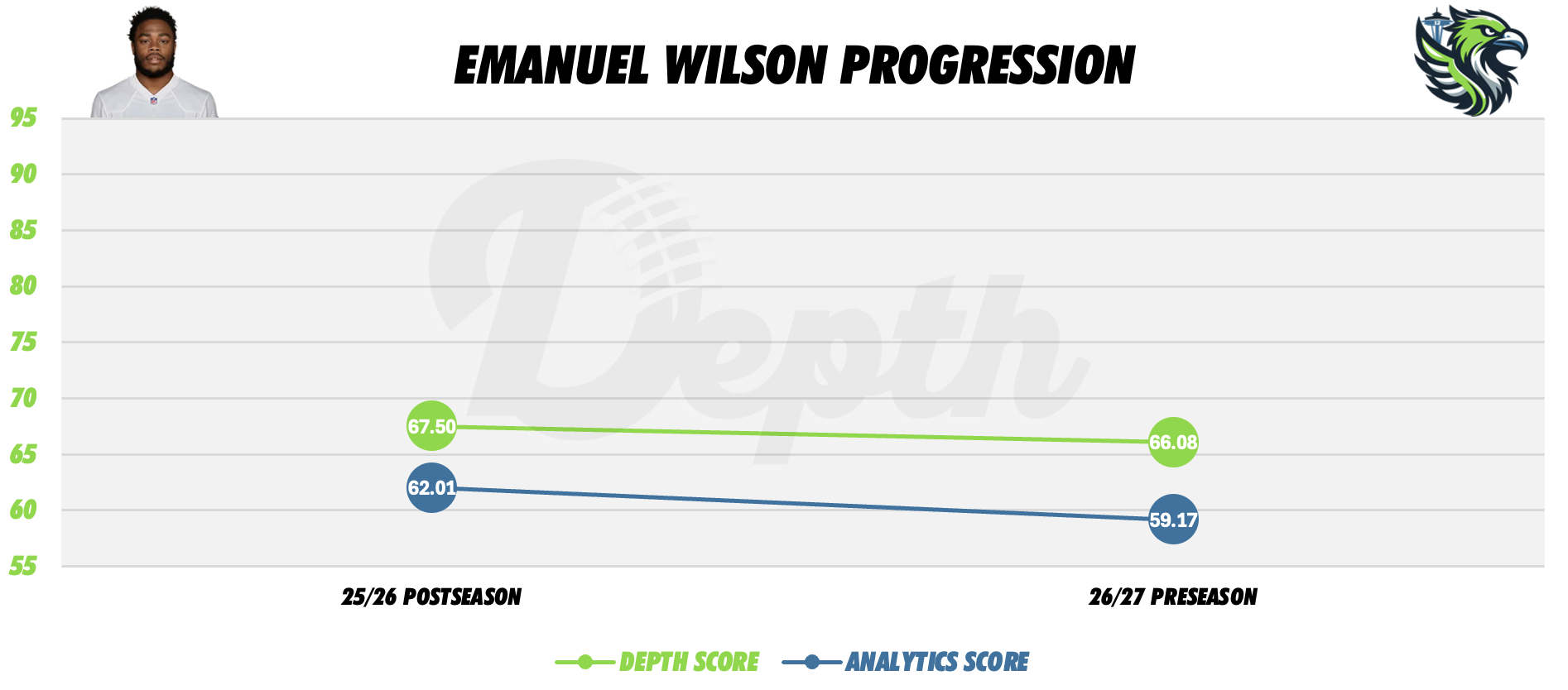 Emanuel Wilson Player Progression