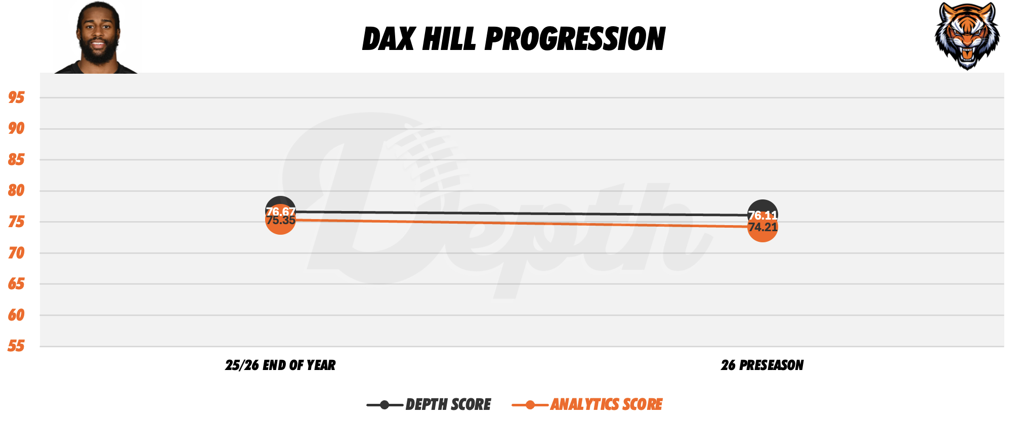 Dax Hill Player Progression