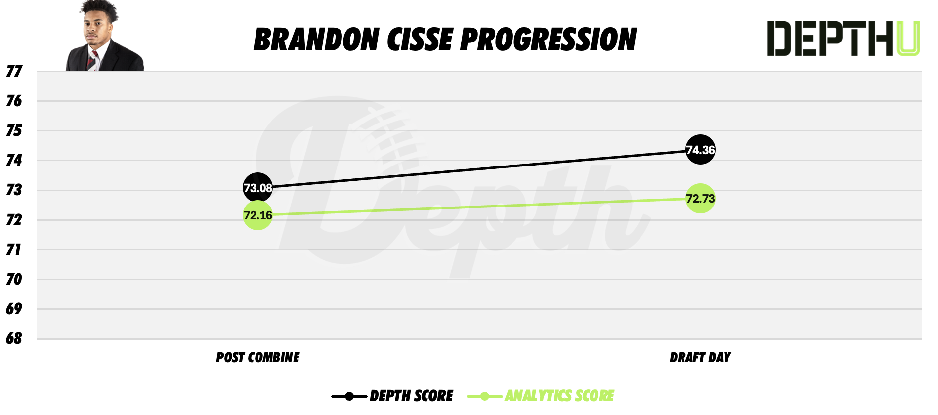 Brandon Cisse Player Progression
