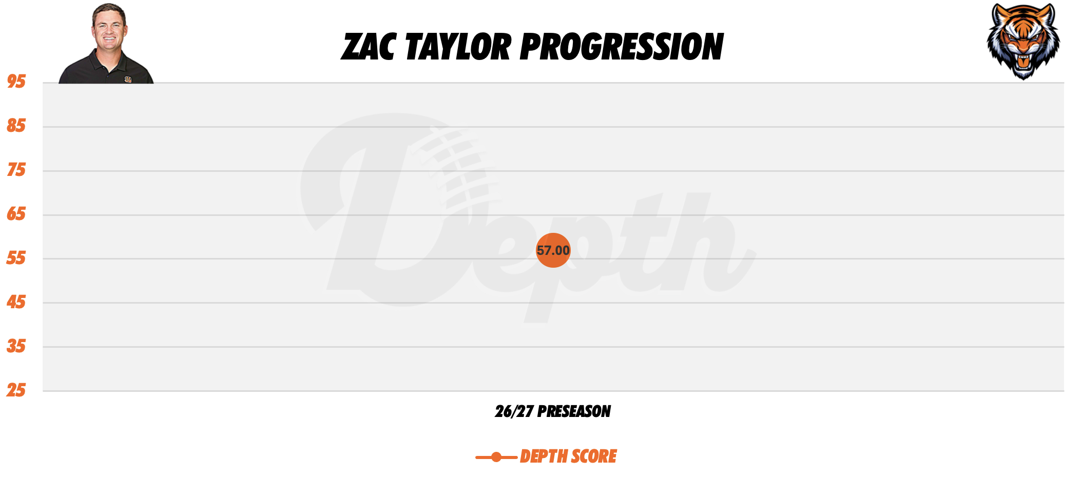 Zac Taylor Coach Progression