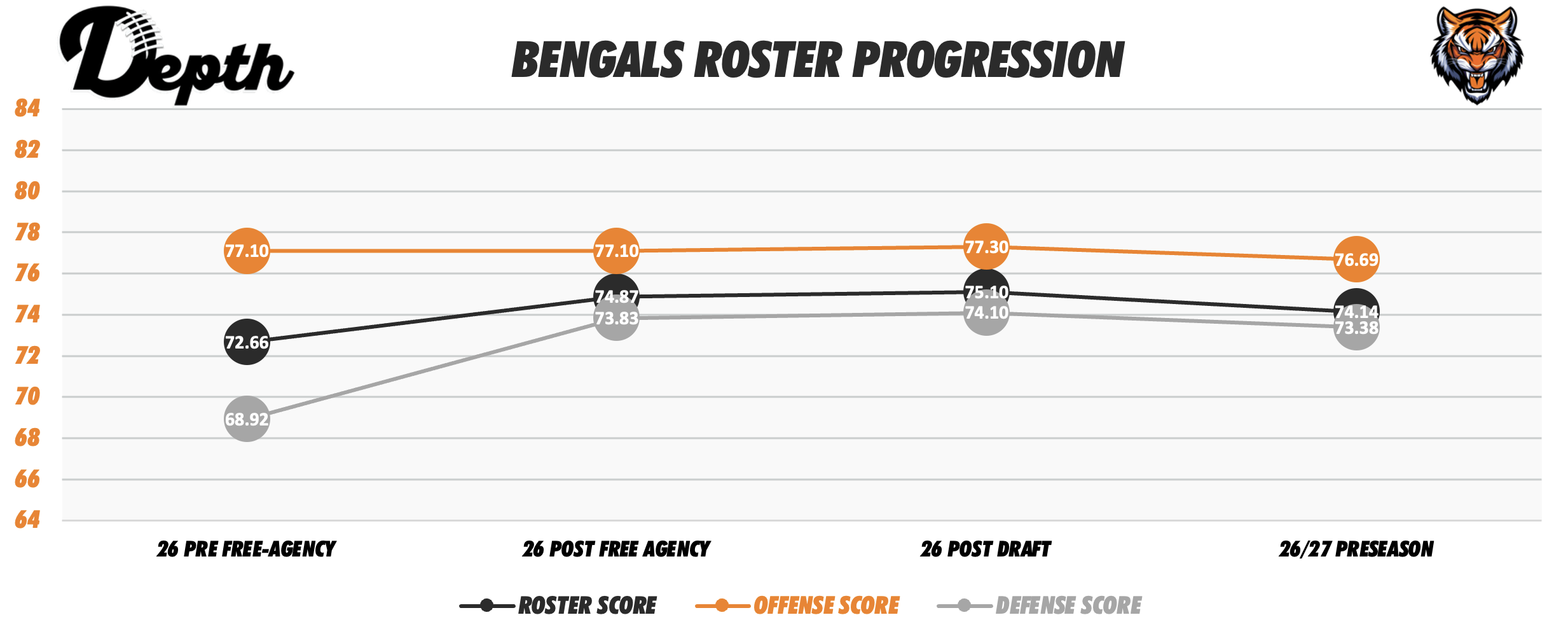 Cincinnati Bengals Roster Progression