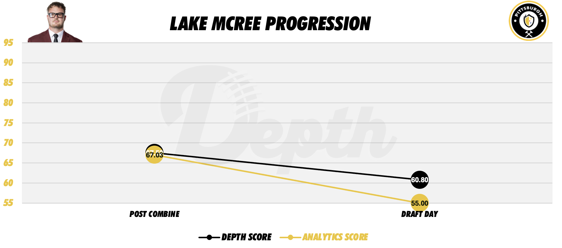 Lake McRee Player Progression