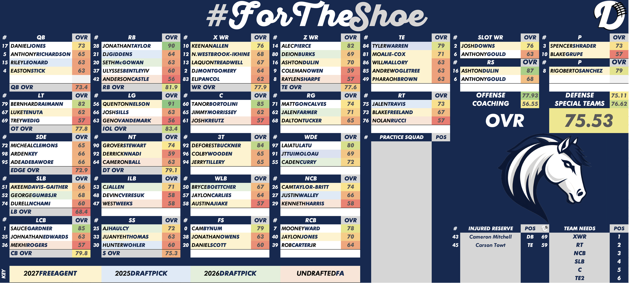 Indianapolis Colts Depth Chart