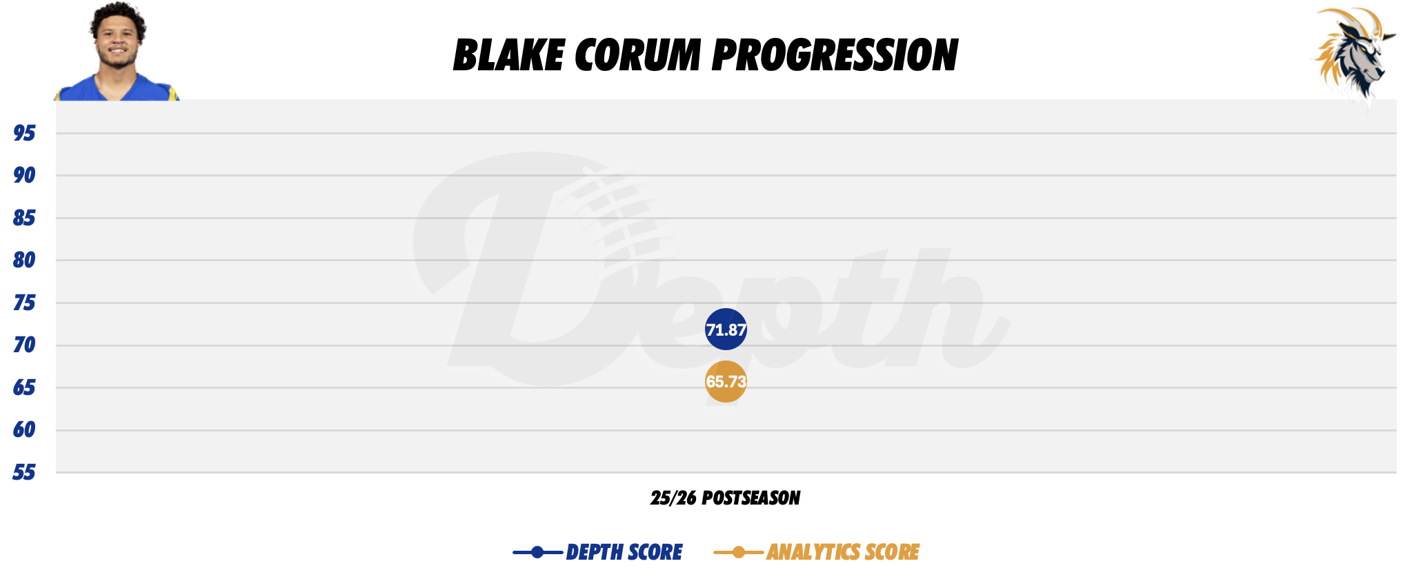 Blake Corum Player Progression