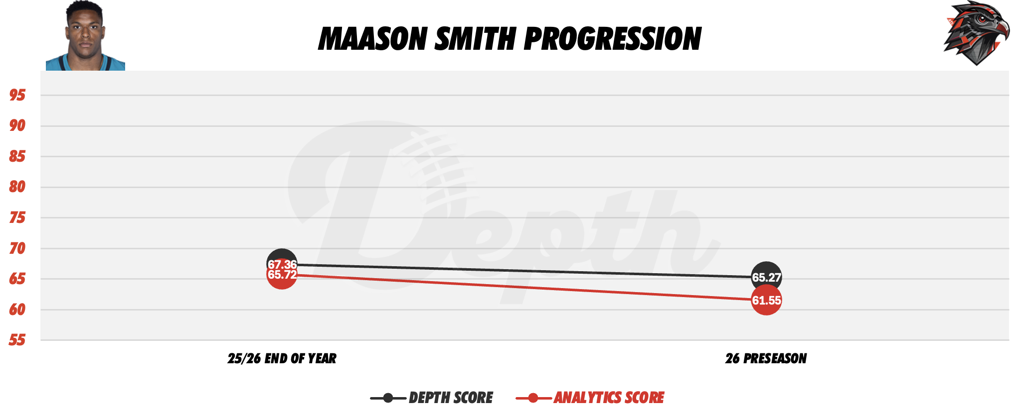 Maason Smith Player Progression