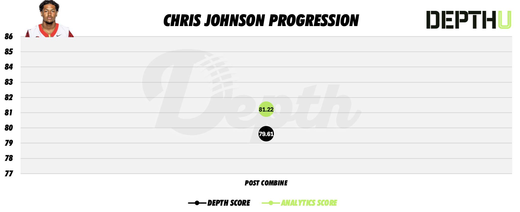 Chris Johnson Player Progression