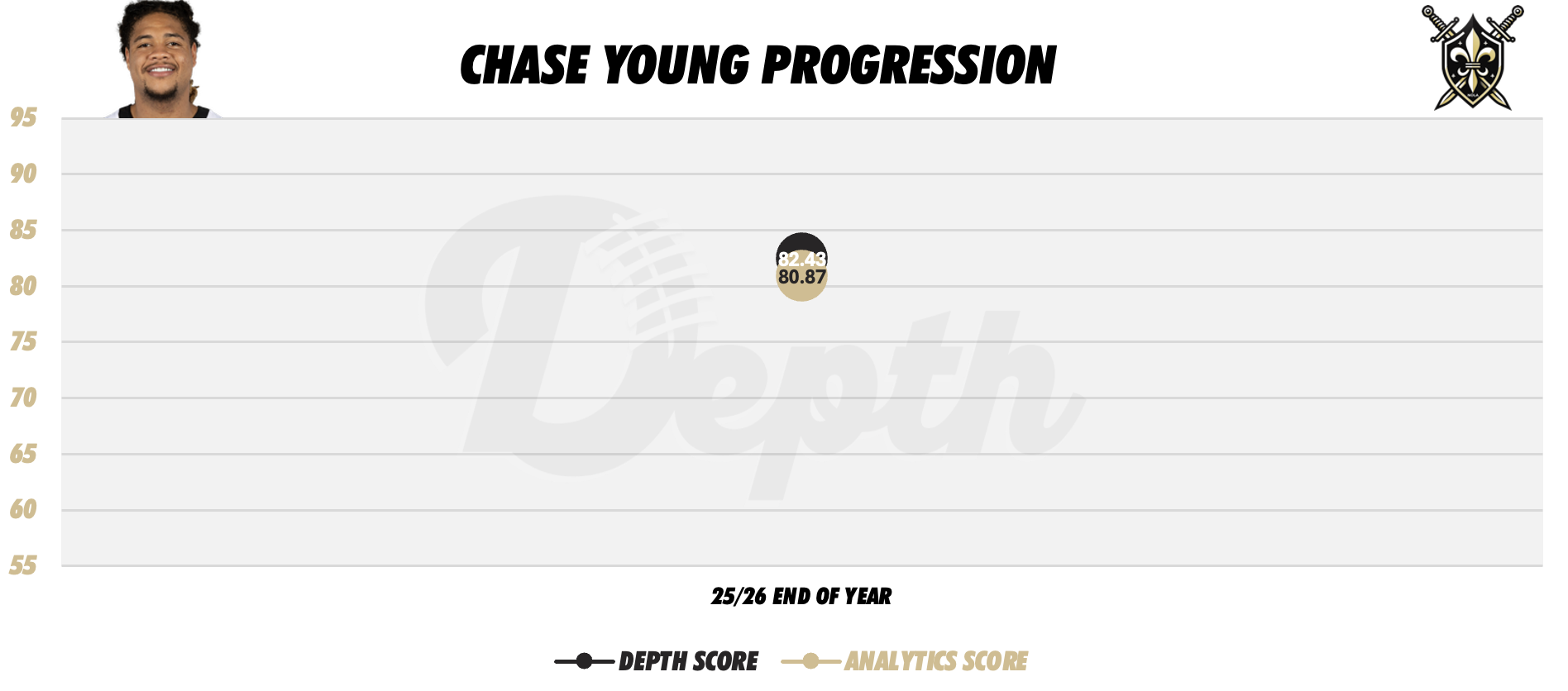 Chase Young Player Progression