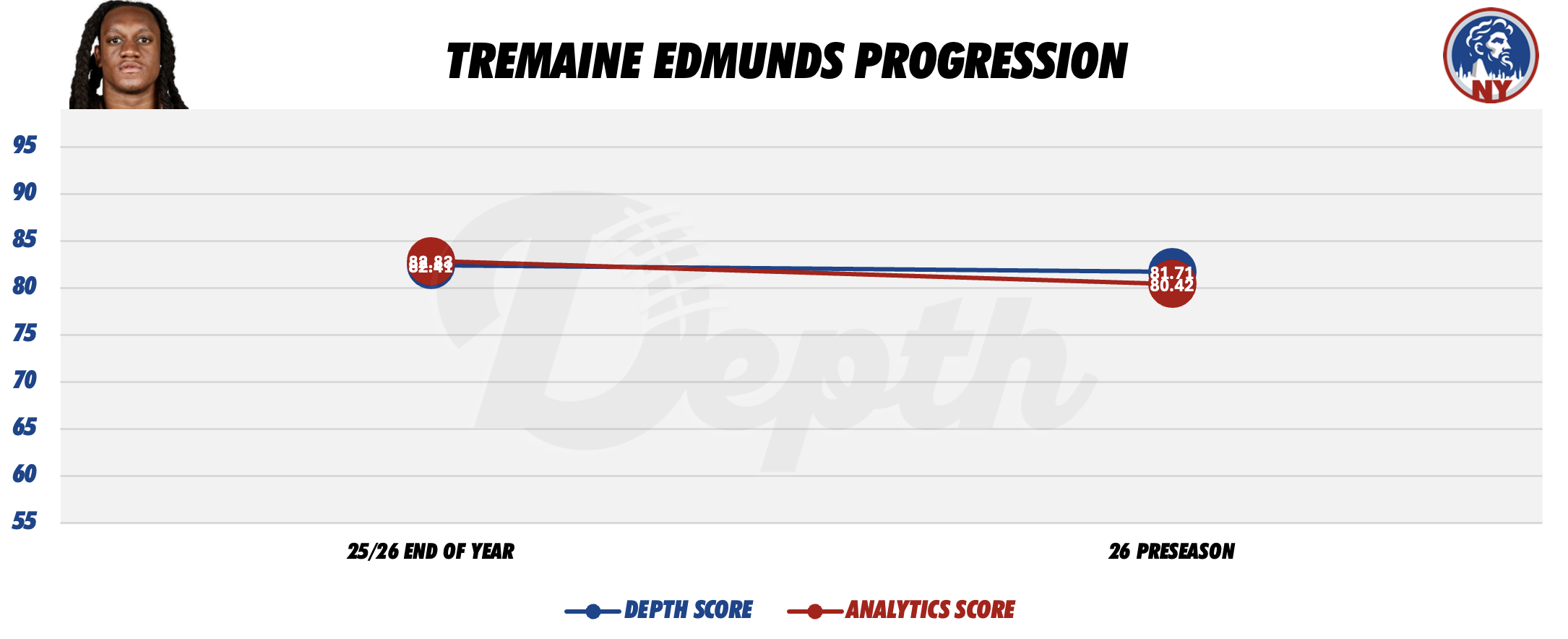 Tremaine Edmunds Player Progression