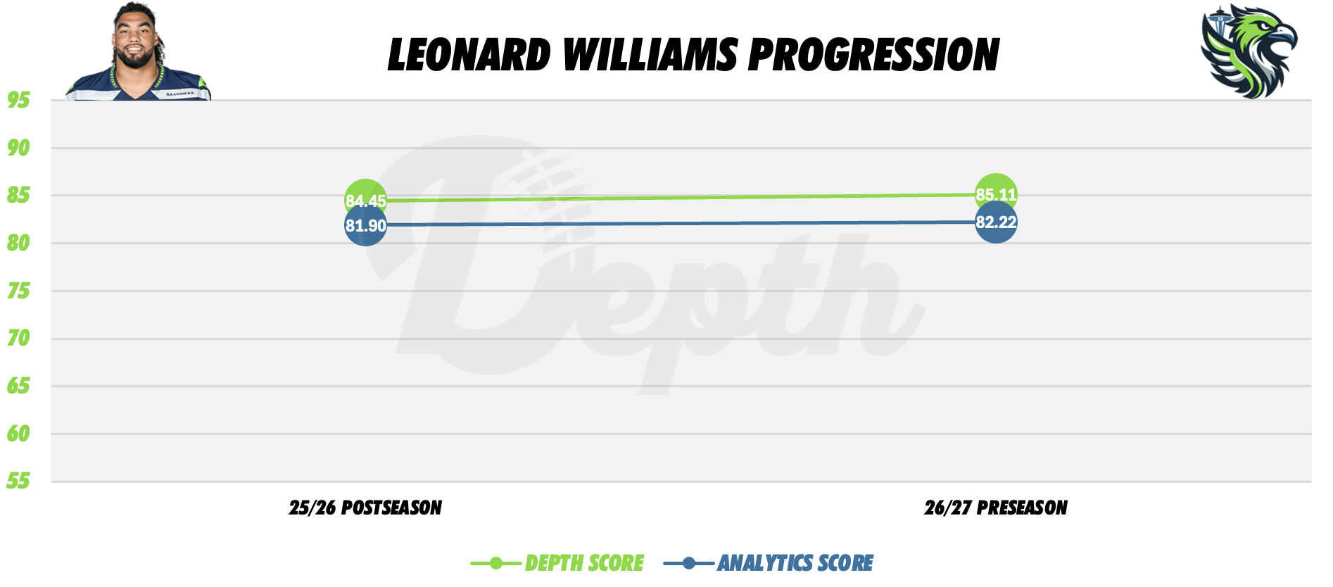 Leonard Williams Player Progression
