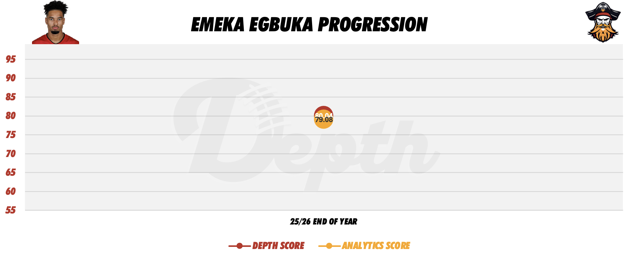 Emeka Egbuka Player Progression