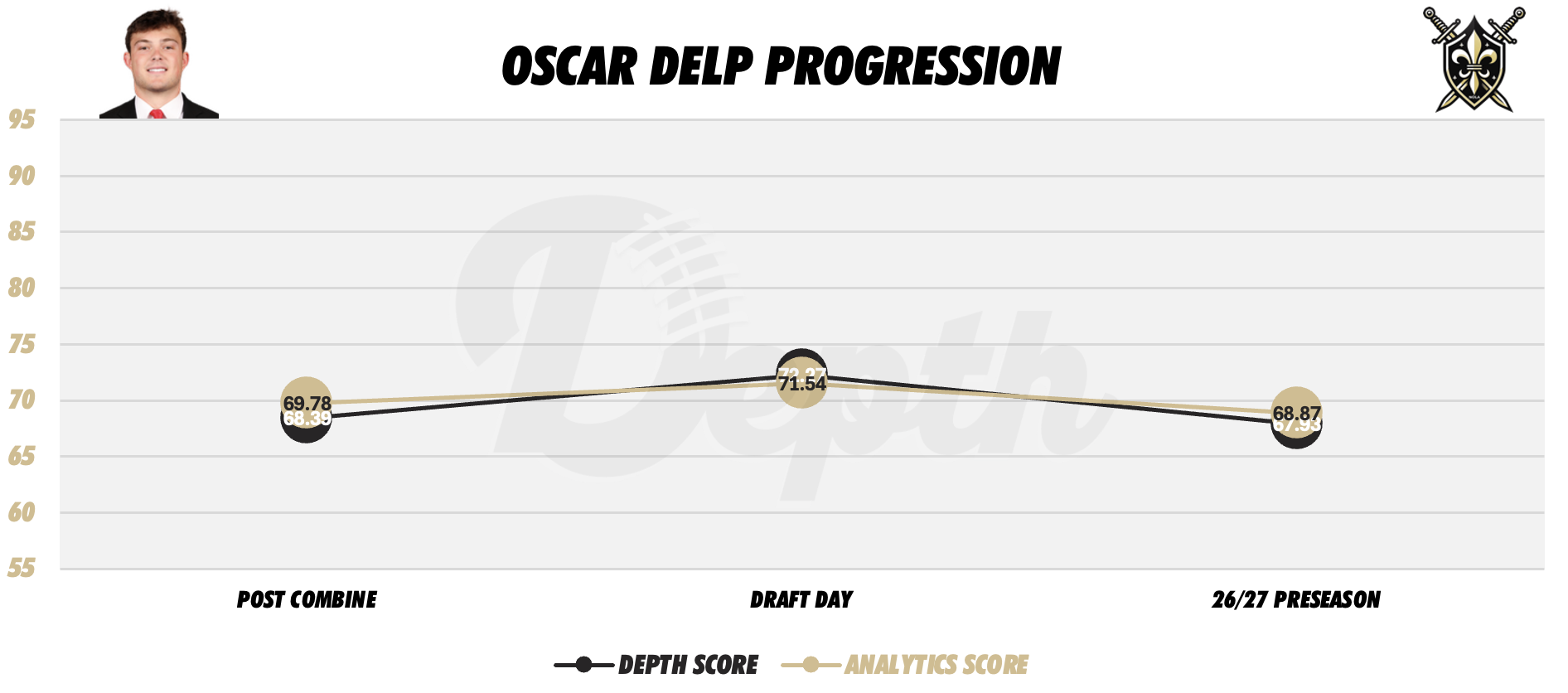 Oscar Delp Player Progression
