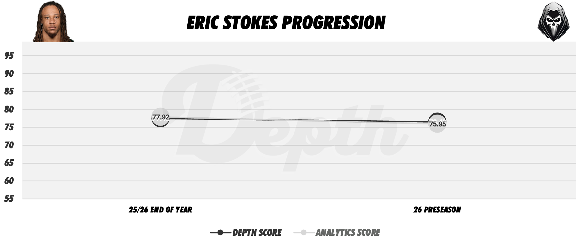Eric Stokes Player Progression