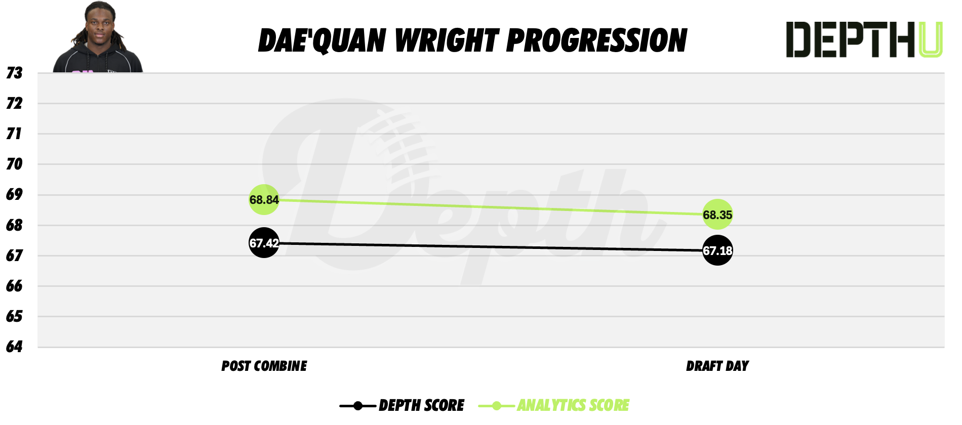 Dae'Quan Wright Player Progression