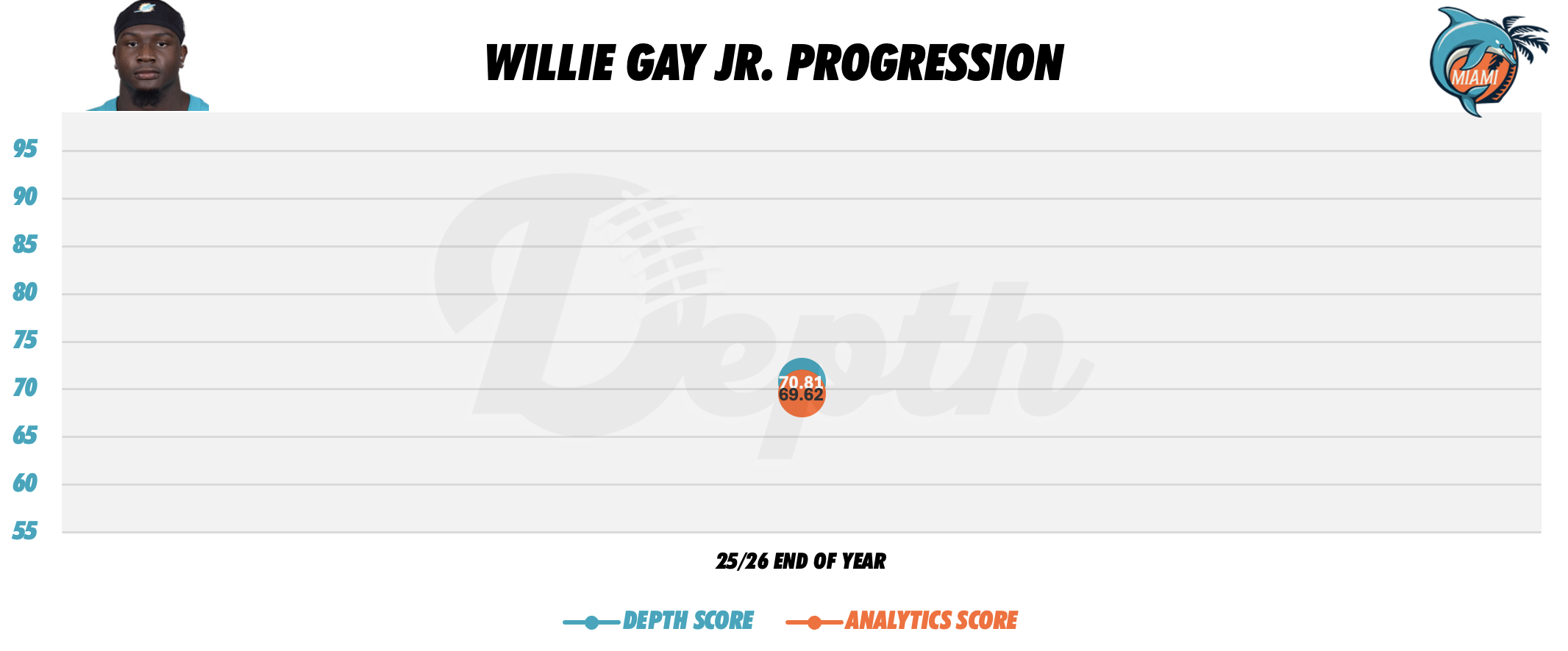 Willie Gay Jr. Player Progression