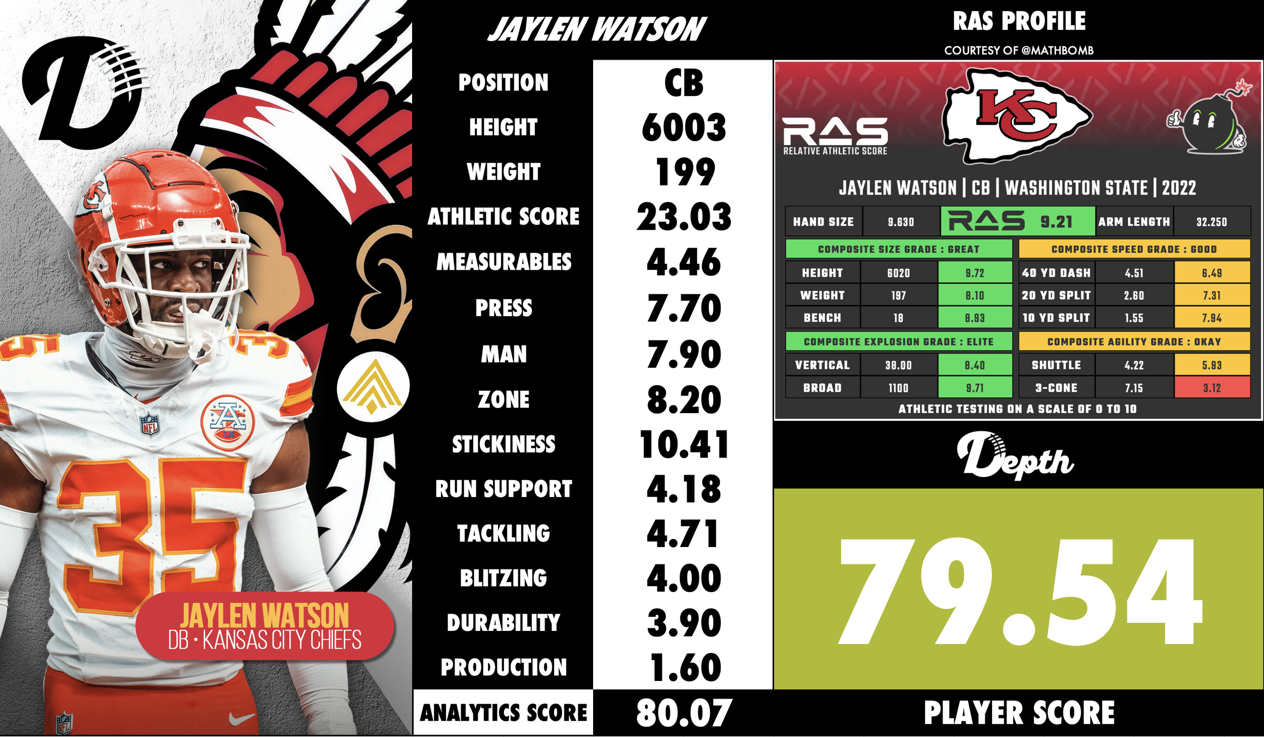 Jaylen Watson Player Profile