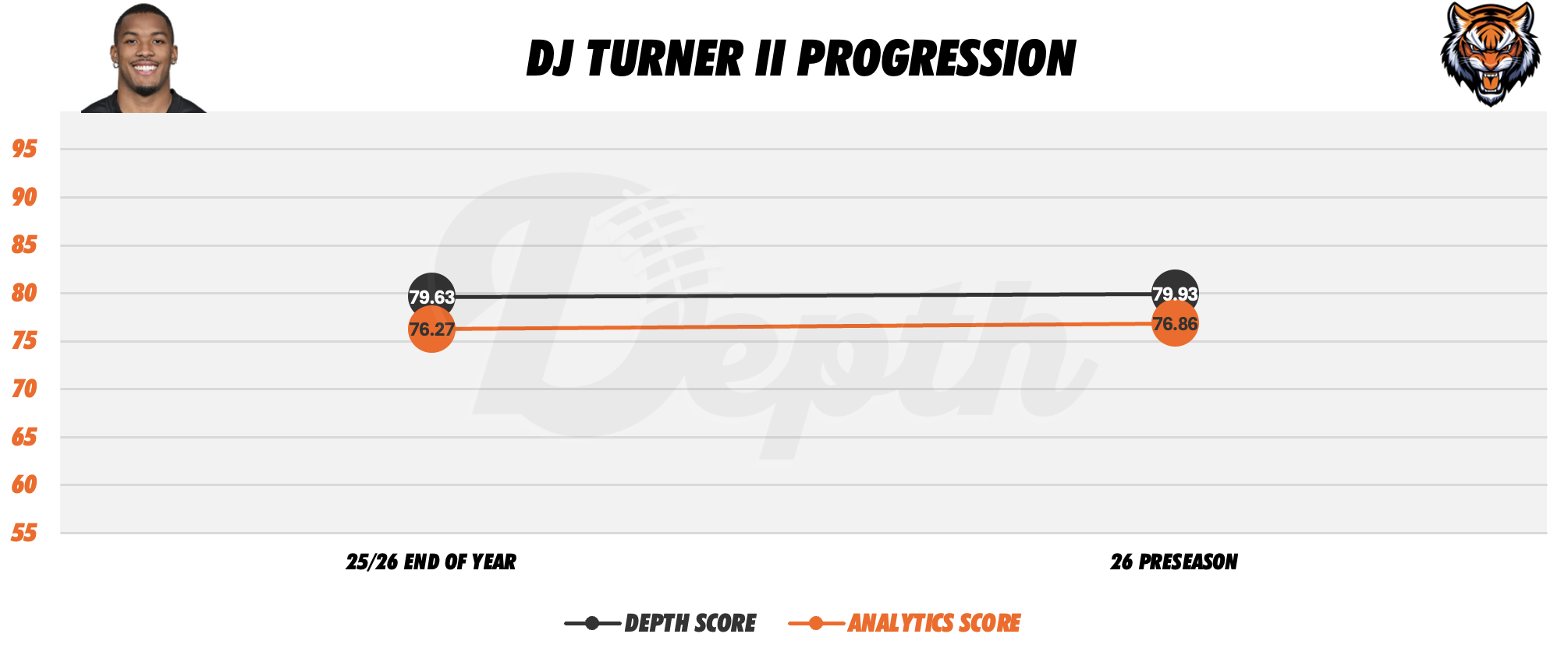 DJ Turner II Player Progression