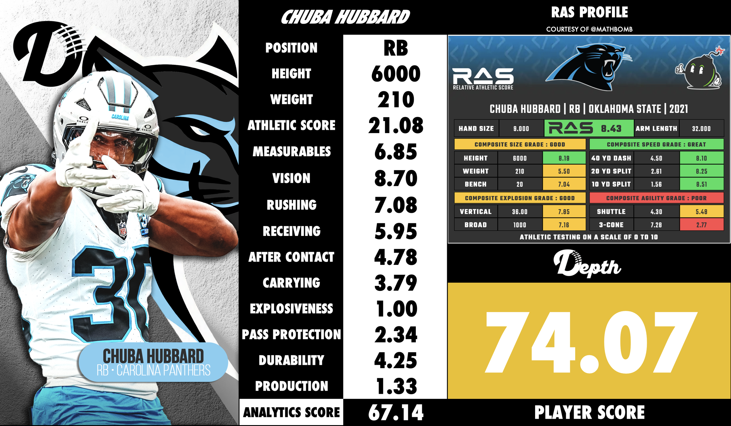 Chuba Hubbard Player Profile