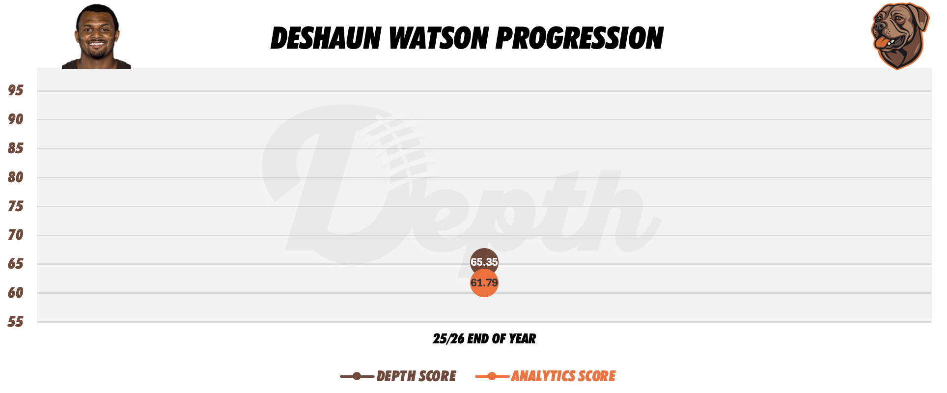 Deshaun Watson Player Progression