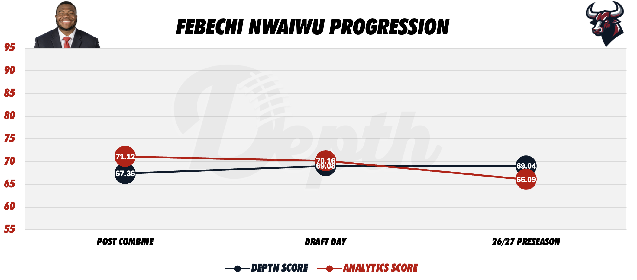 Febechi Nwaiwu Player Progression