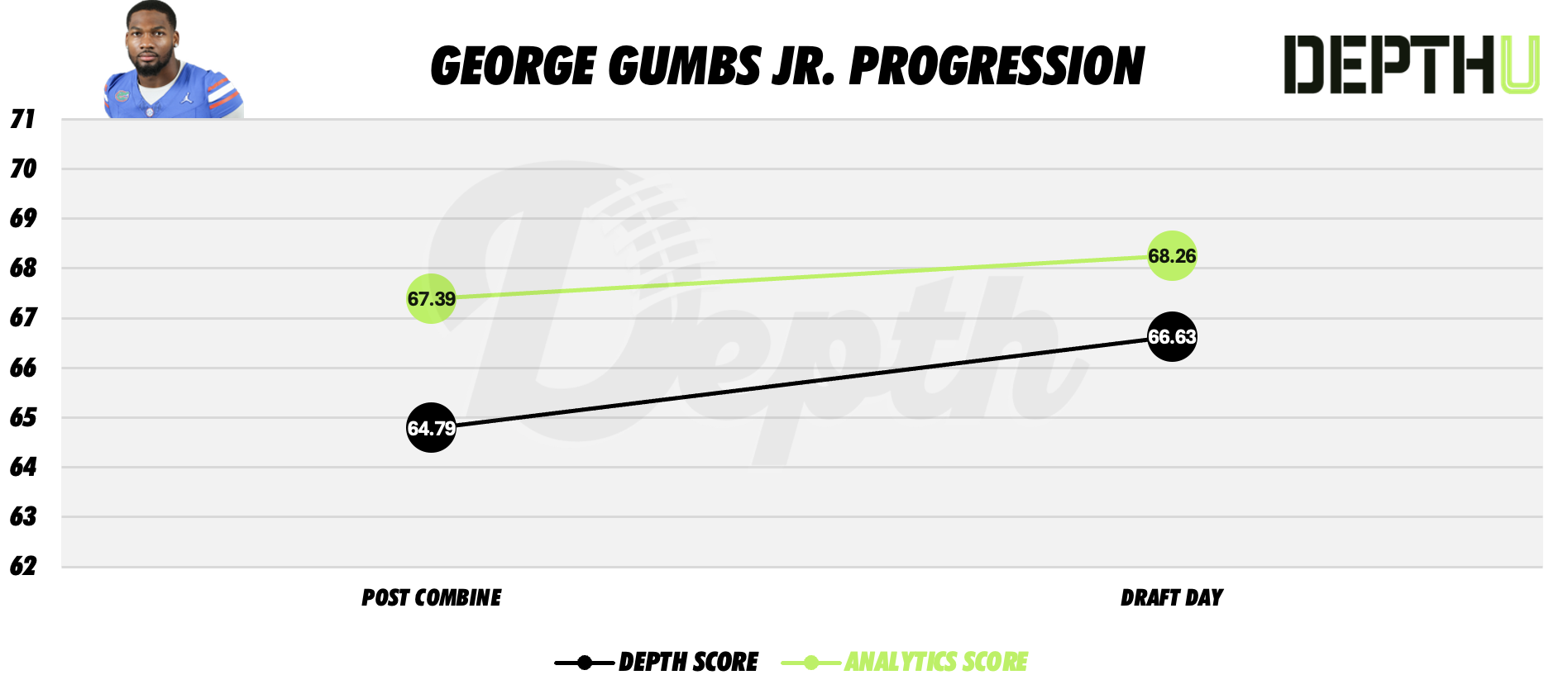 George Gumbs Jr. Player Progression