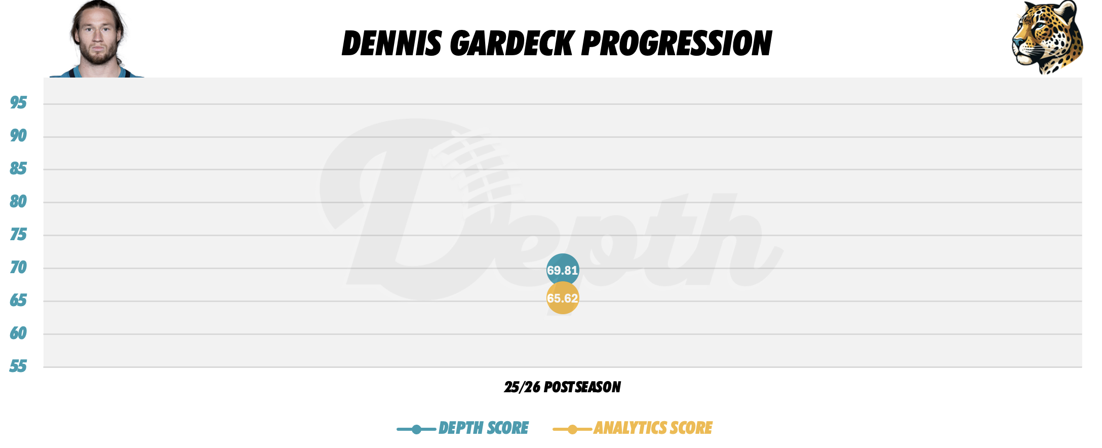 Dennis Gardeck Player Progression