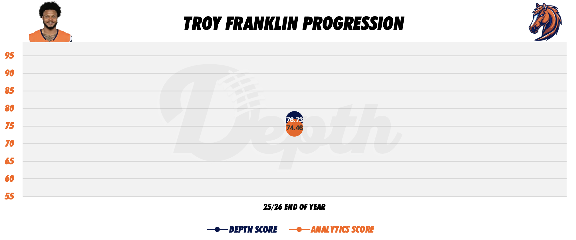 Troy Franklin Player Progression