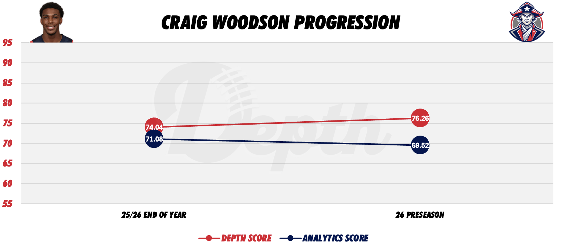Craig Woodson Player Progression