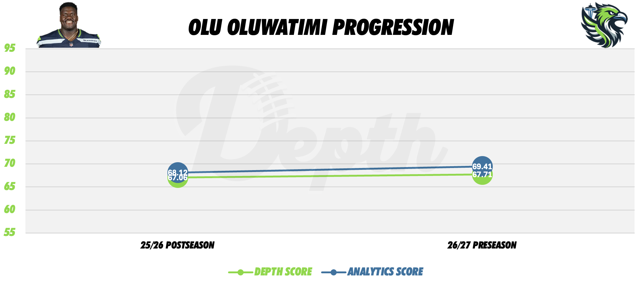 Olu Oluwatimi Player Progression