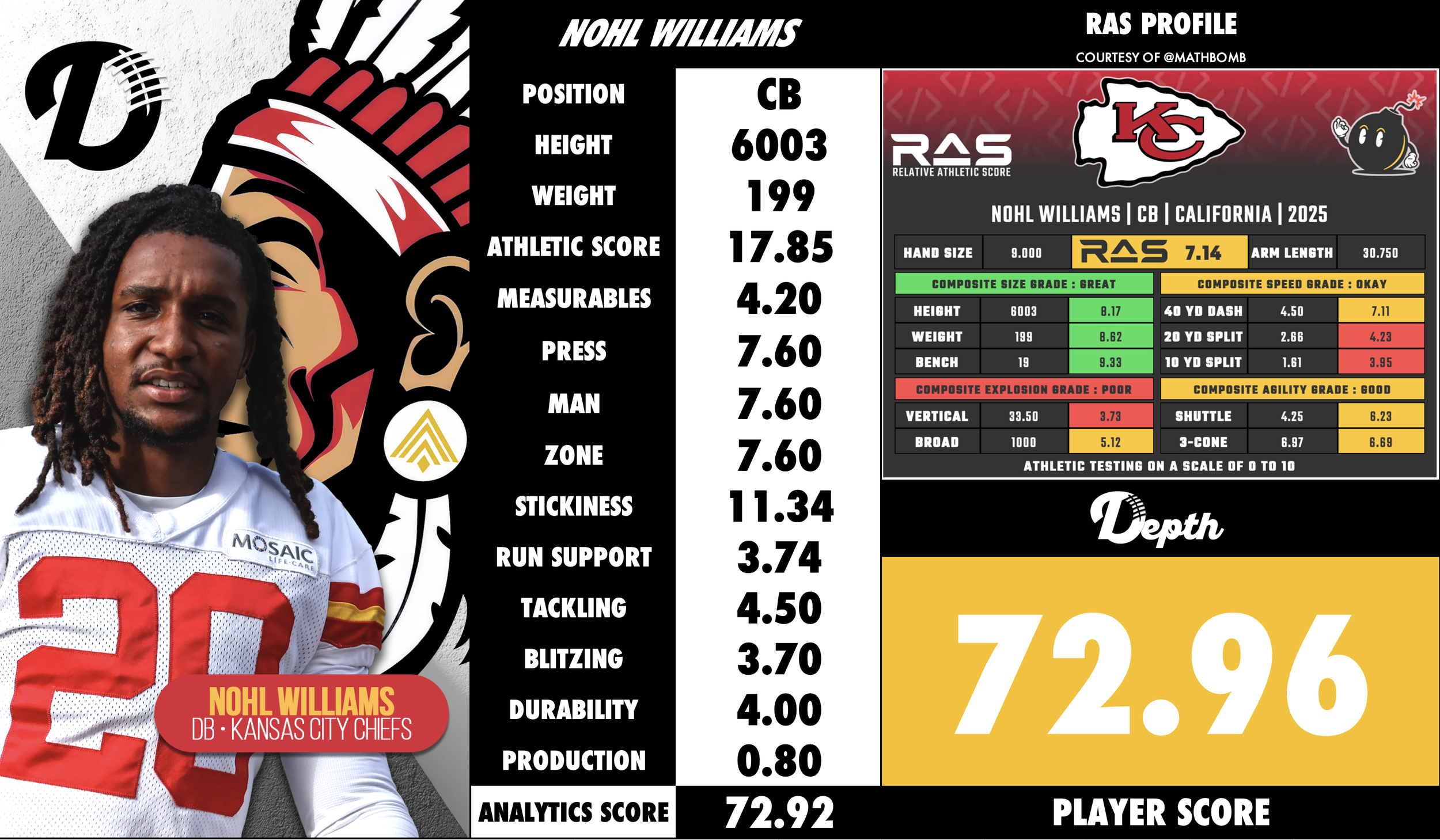 Nohl Williams Player Profile