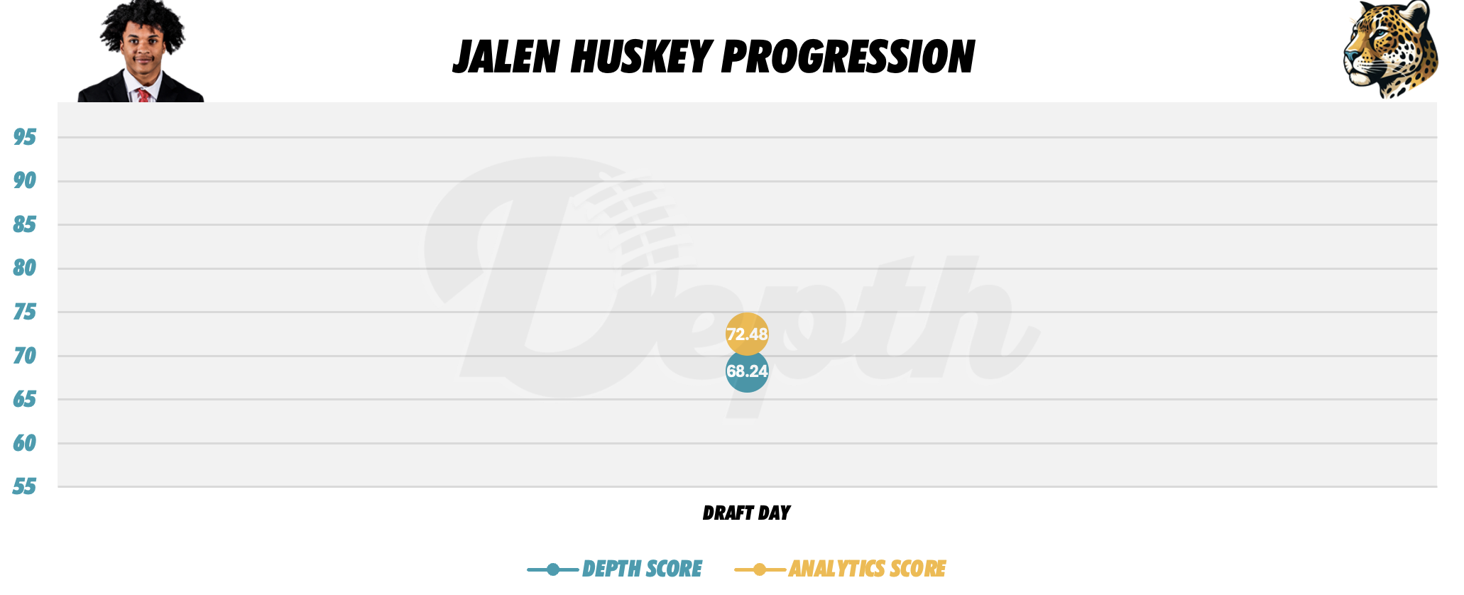 Jalen Huskey Player Progression