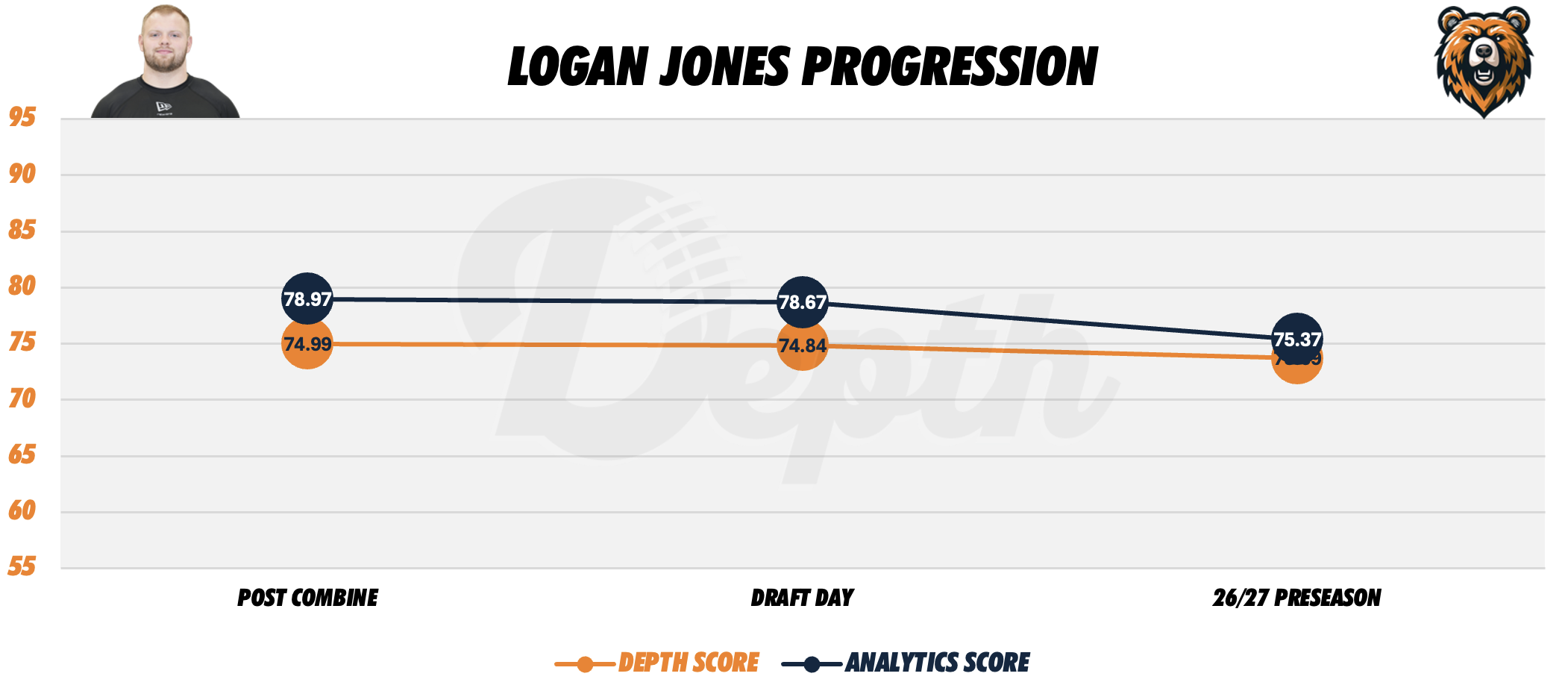 Logan Jones Player Progression