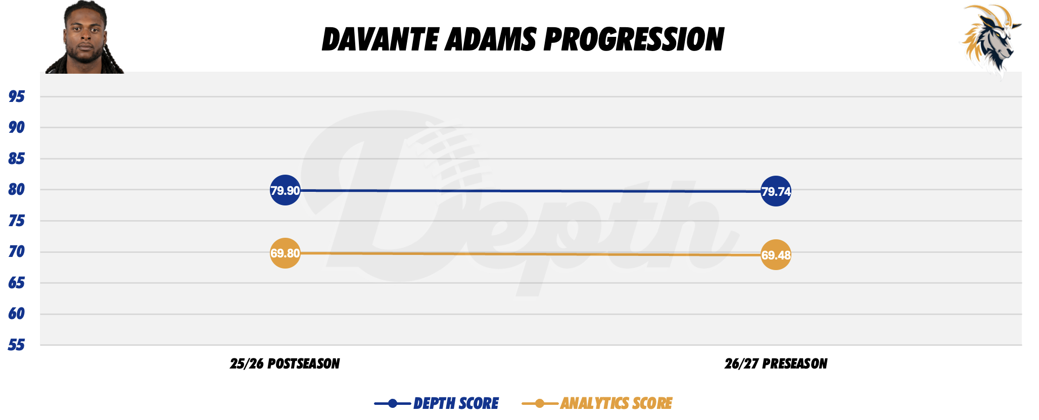 Davante Adams Player Progression