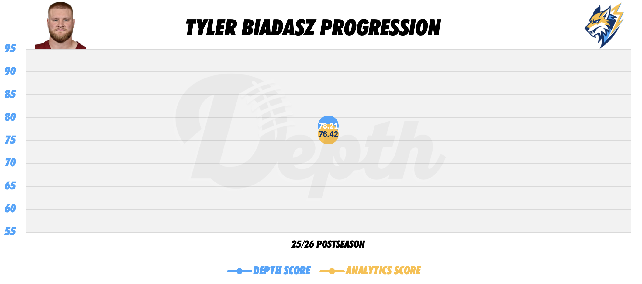 Tyler Biadasz Player Progression