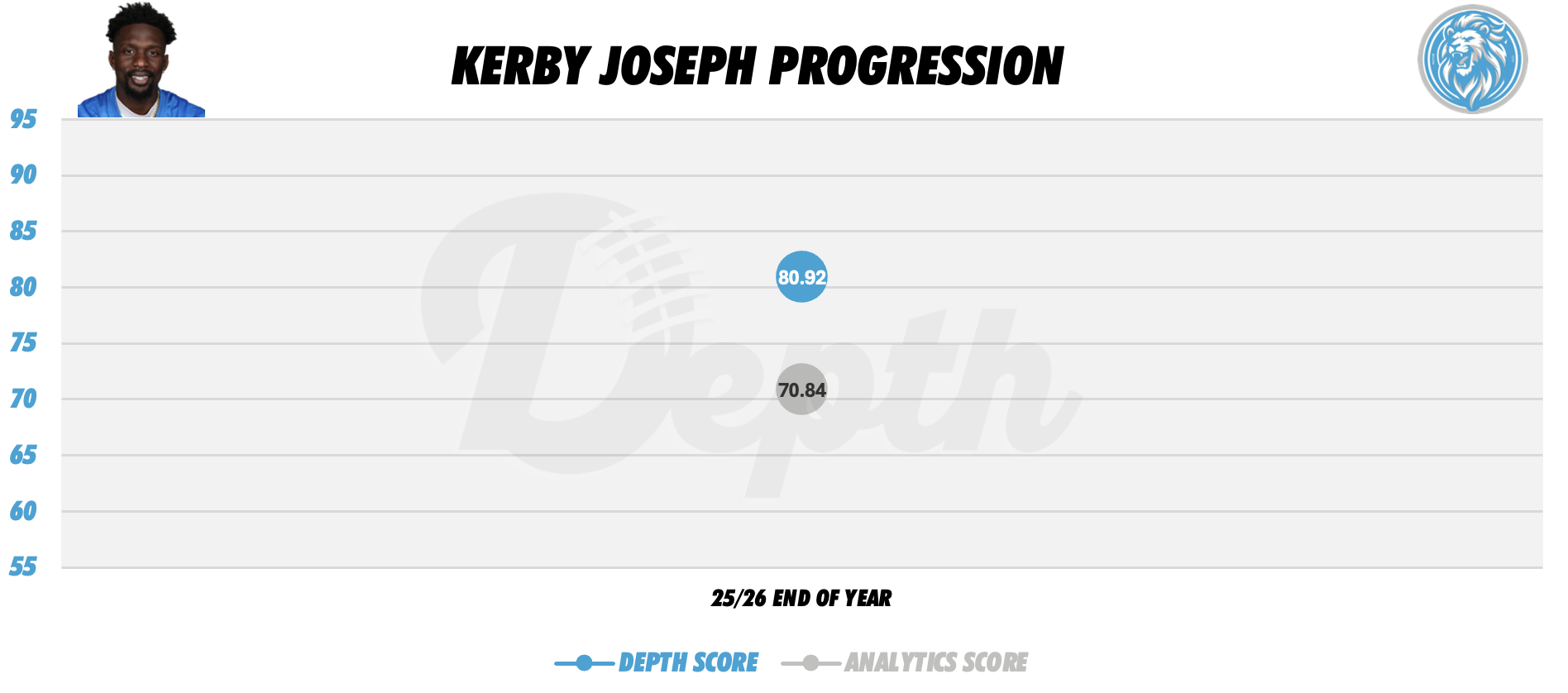 Kerby Joseph Player Progression