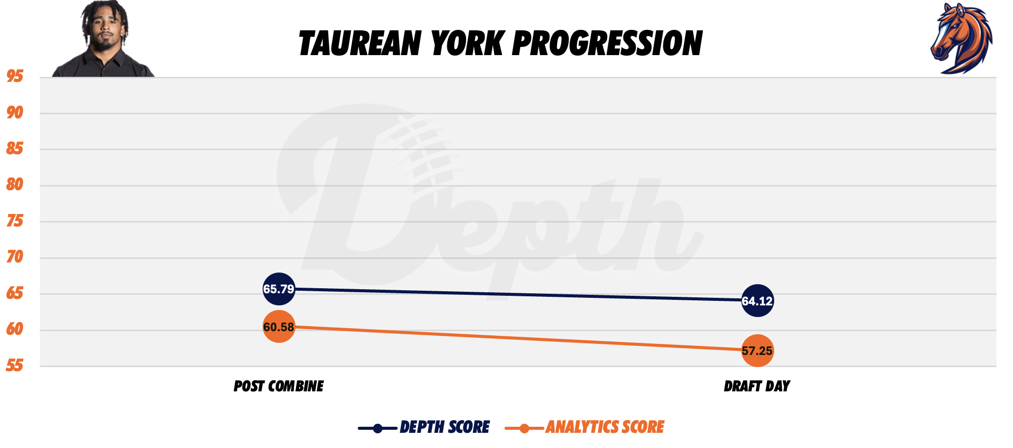 Taurean York Player Progression