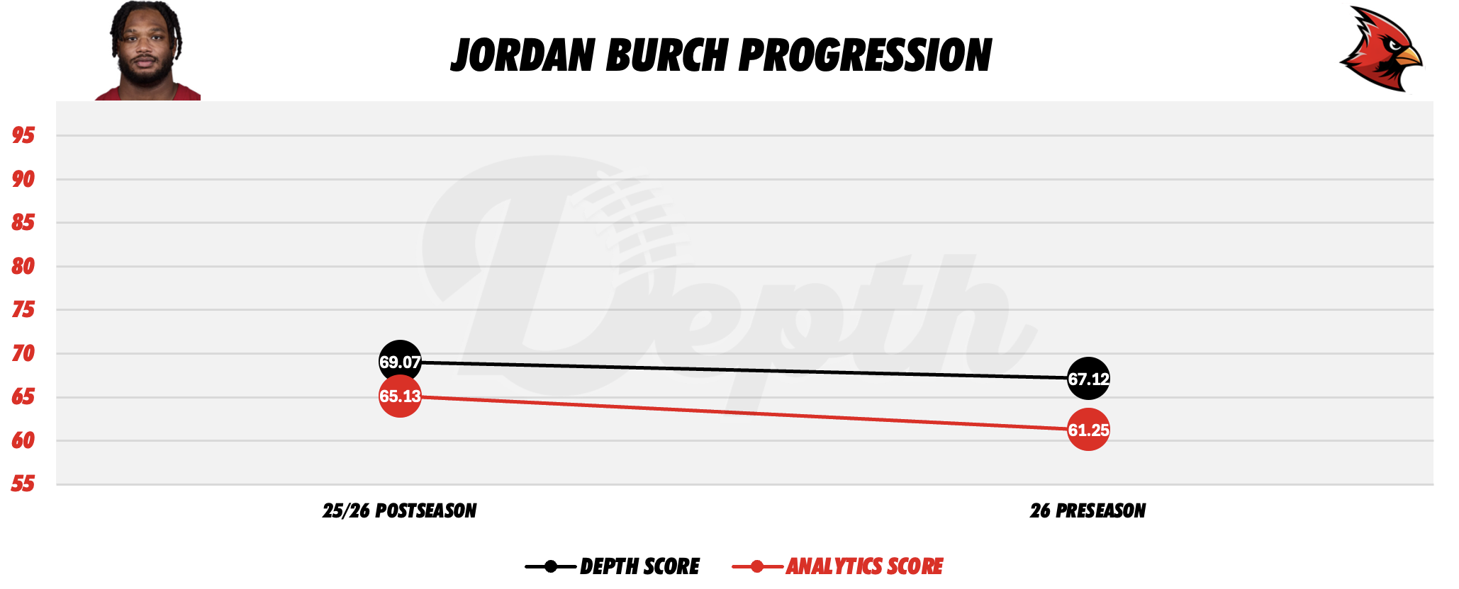 Jordan Burch Player Progression